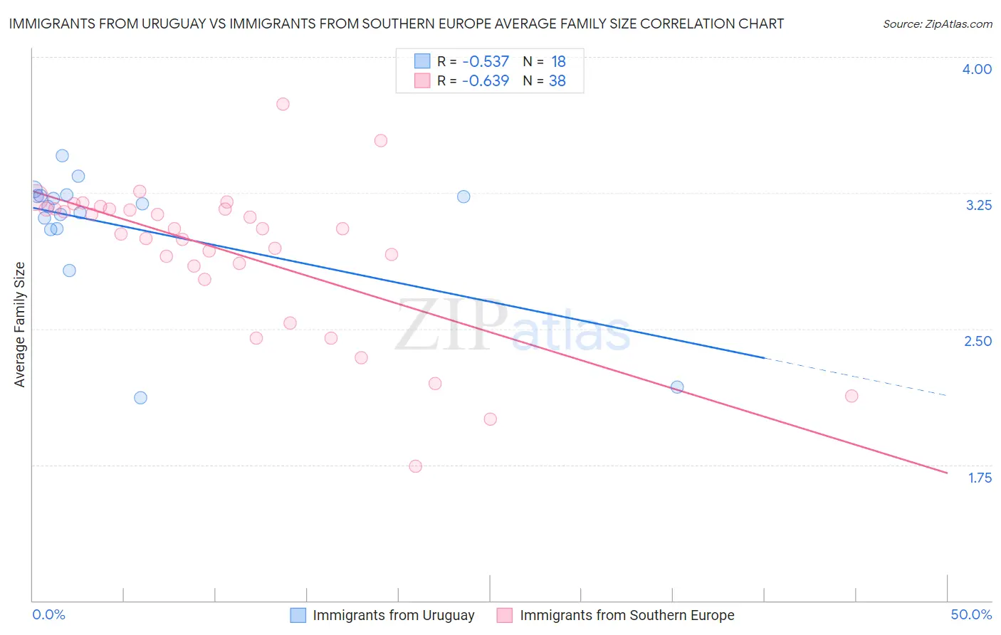 Immigrants from Uruguay vs Immigrants from Southern Europe Average Family Size