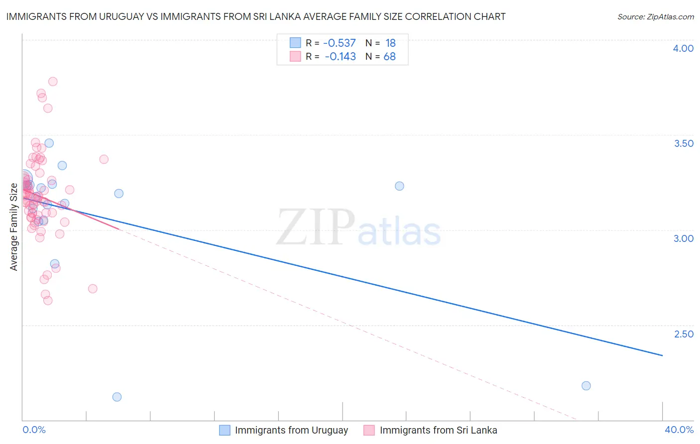 Immigrants from Uruguay vs Immigrants from Sri Lanka Average Family Size