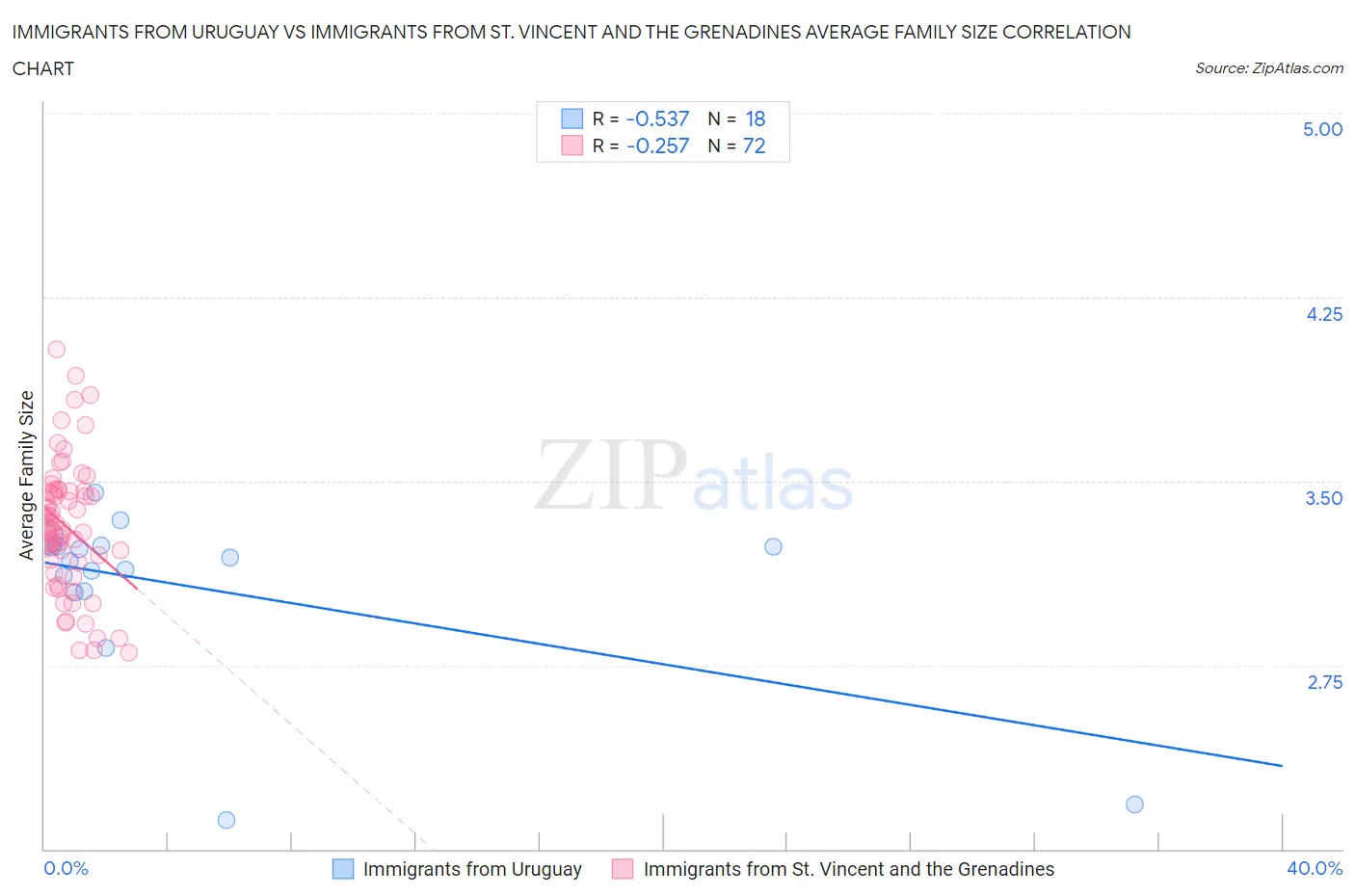 Immigrants from Uruguay vs Immigrants from St. Vincent and the Grenadines Average Family Size