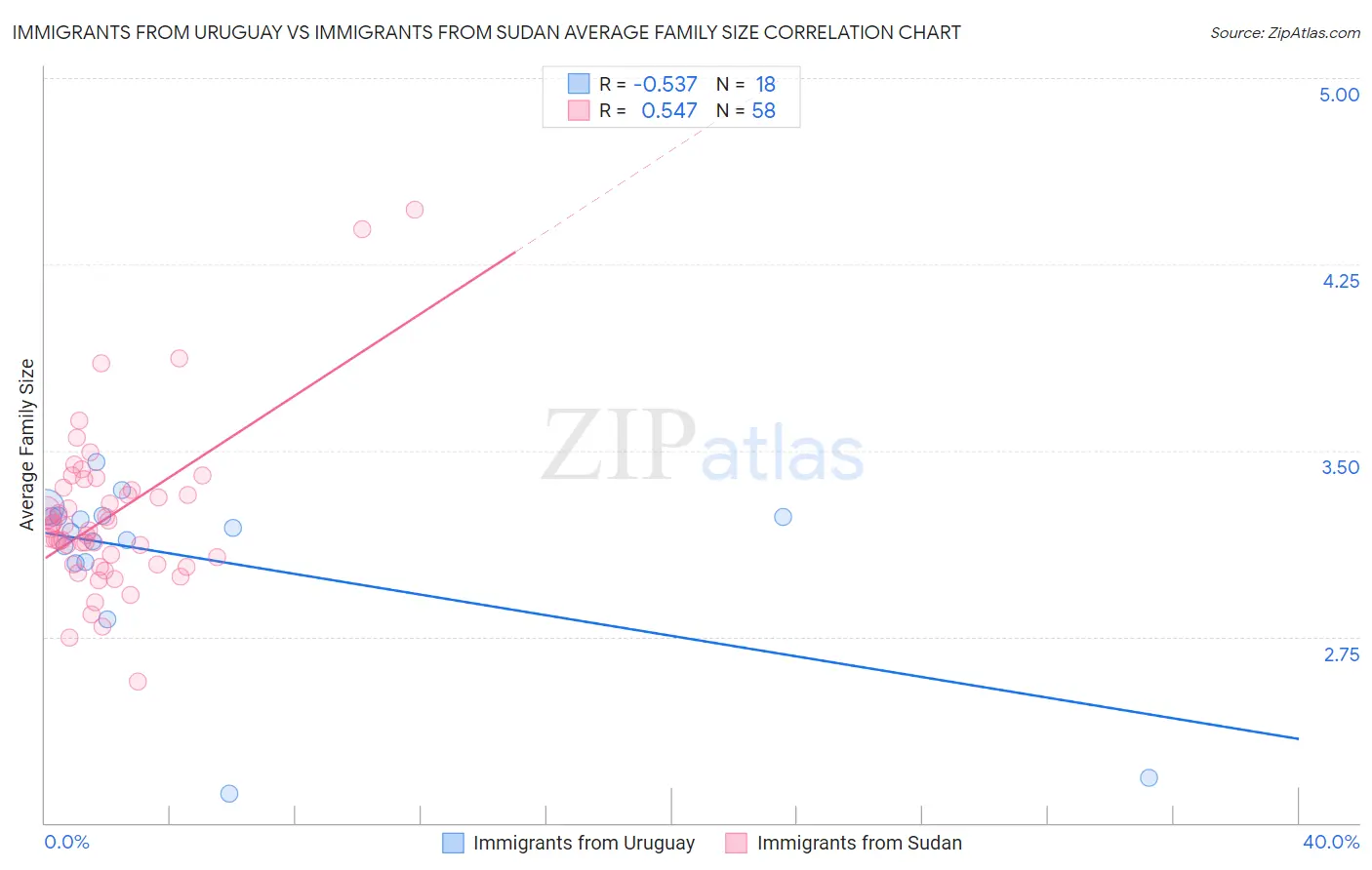 Immigrants from Uruguay vs Immigrants from Sudan Average Family Size