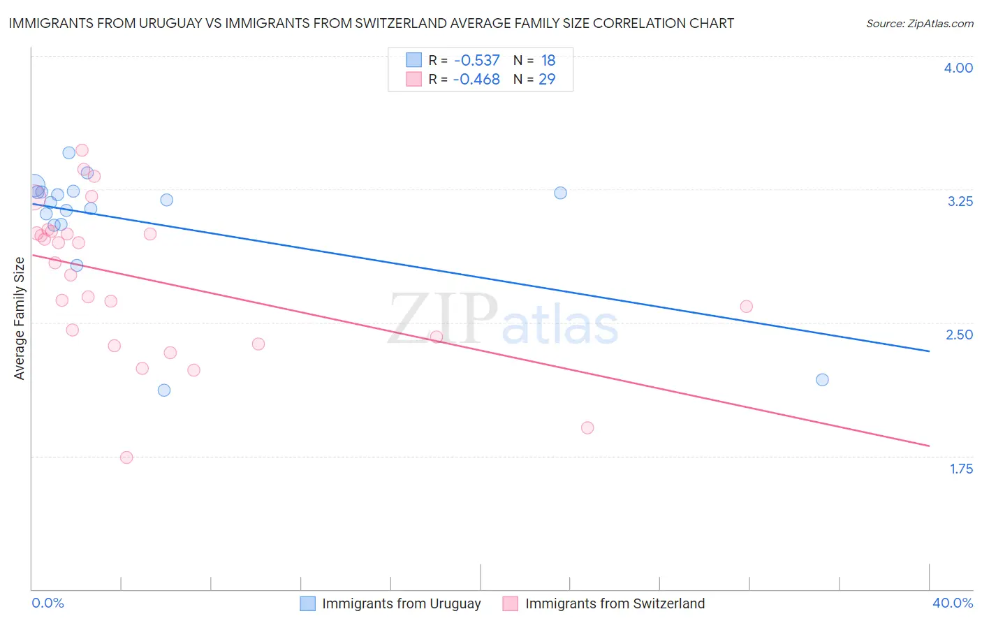 Immigrants from Uruguay vs Immigrants from Switzerland Average Family Size