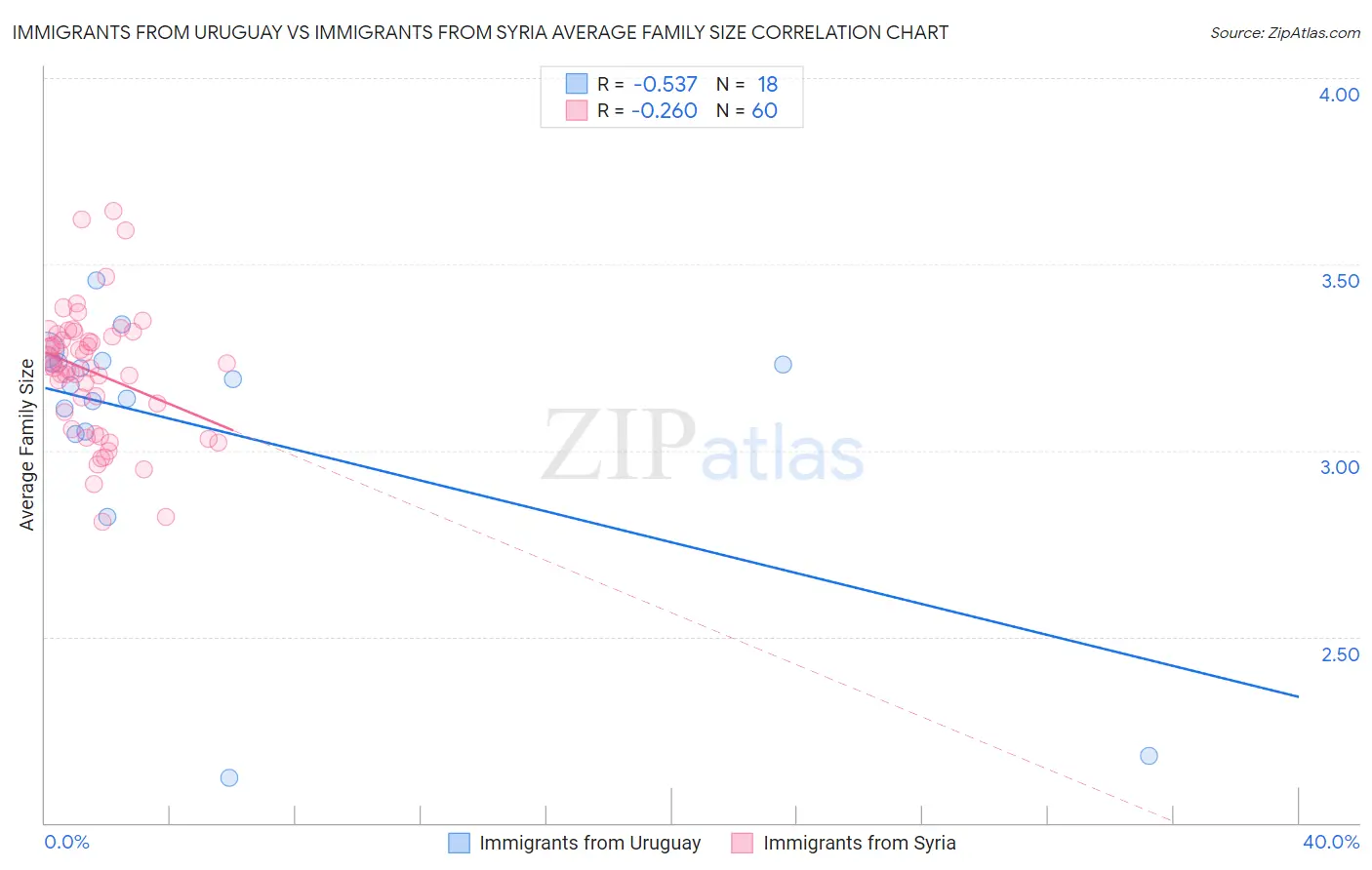 Immigrants from Uruguay vs Immigrants from Syria Average Family Size