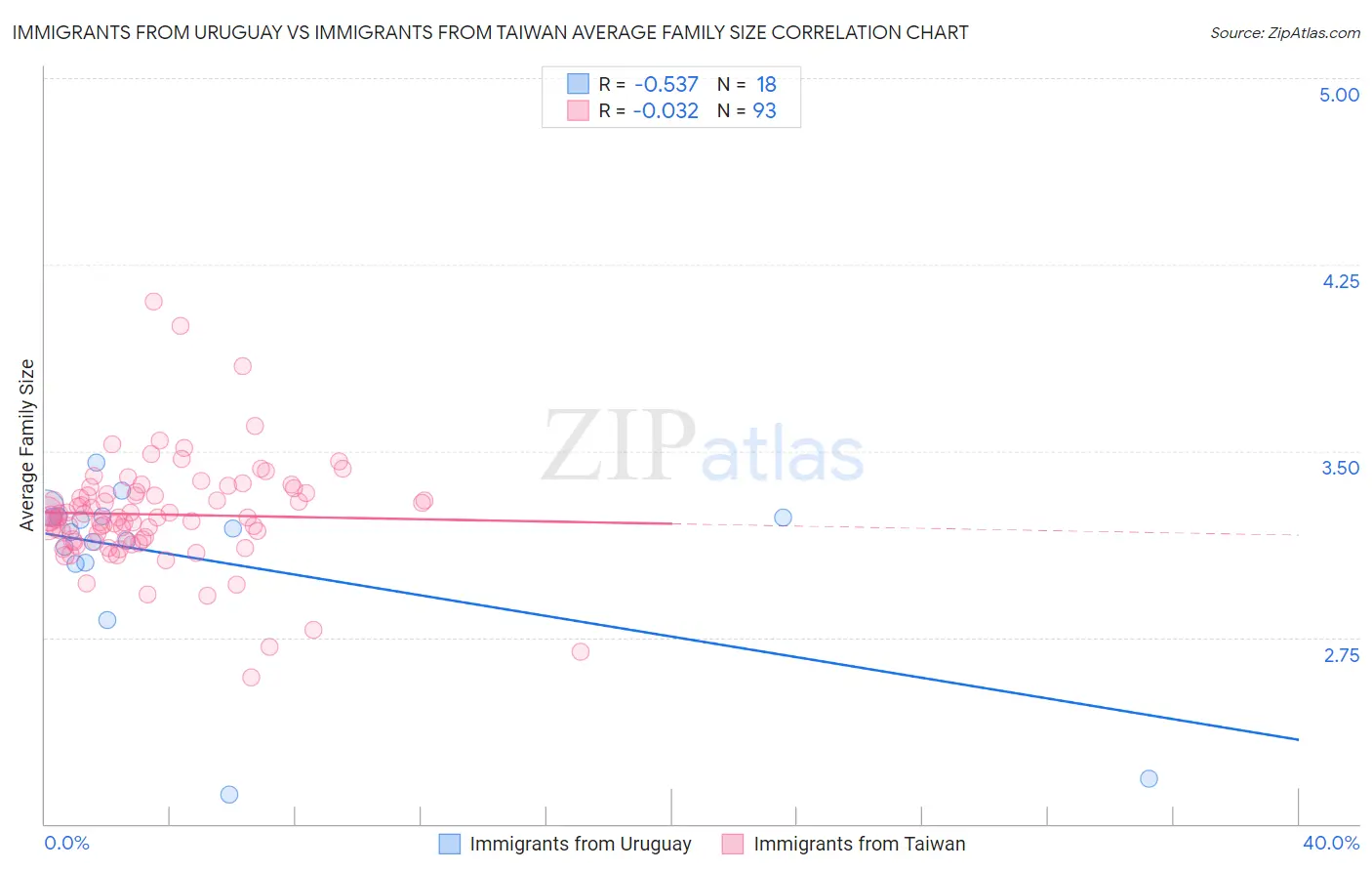Immigrants from Uruguay vs Immigrants from Taiwan Average Family Size