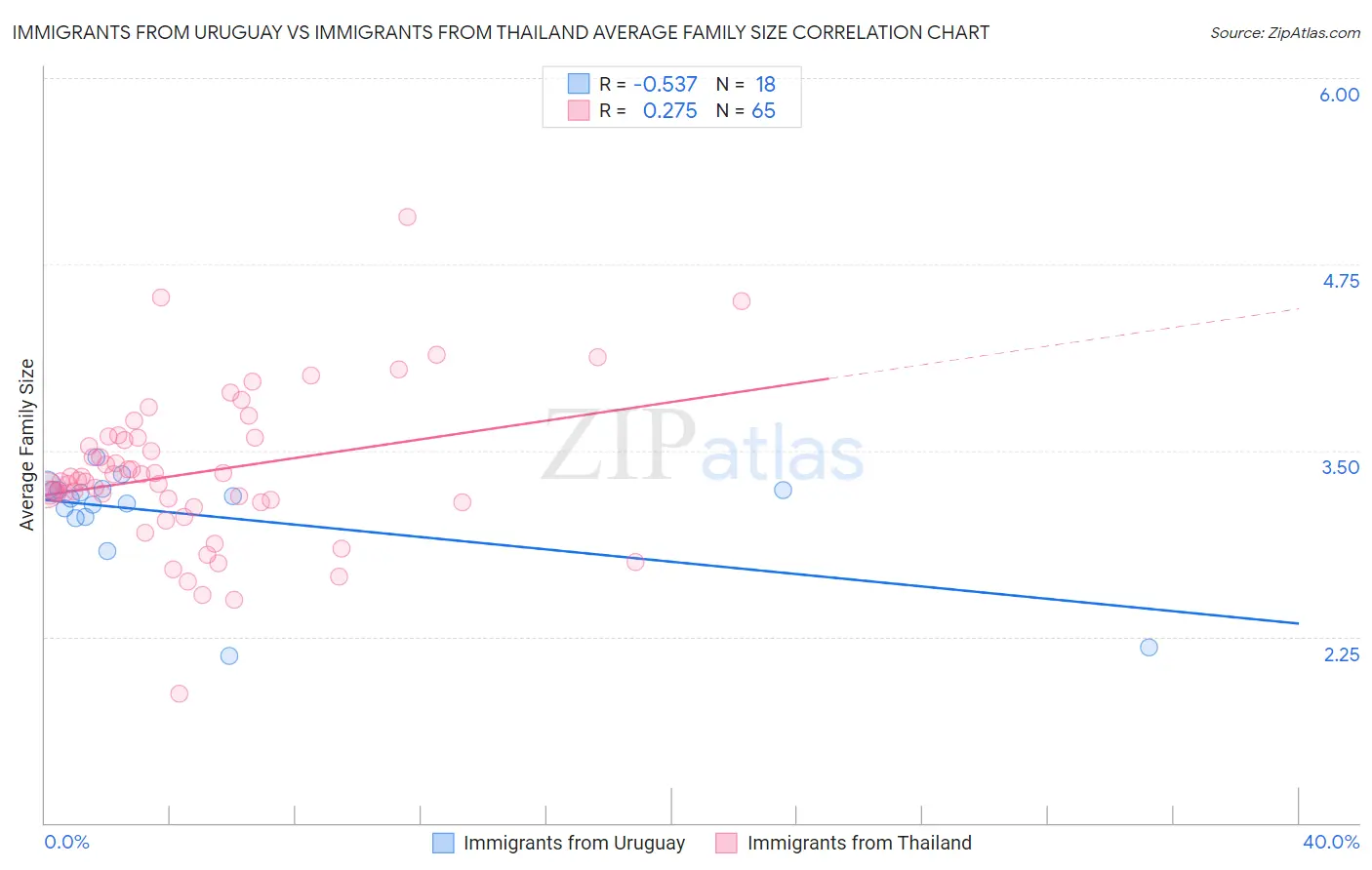 Immigrants from Uruguay vs Immigrants from Thailand Average Family Size