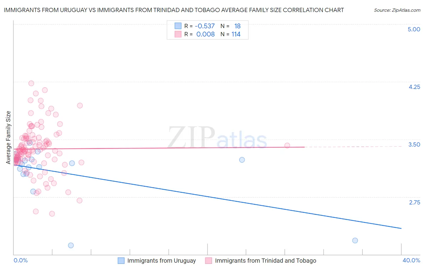 Immigrants from Uruguay vs Immigrants from Trinidad and Tobago Average Family Size