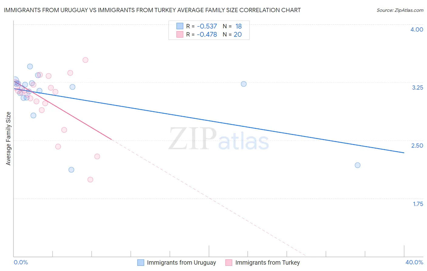 Immigrants from Uruguay vs Immigrants from Turkey Average Family Size