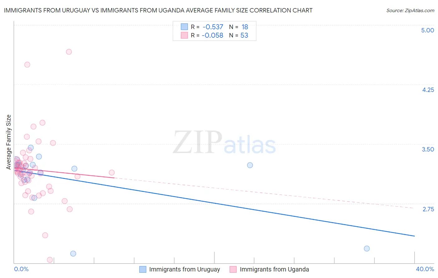 Immigrants from Uruguay vs Immigrants from Uganda Average Family Size