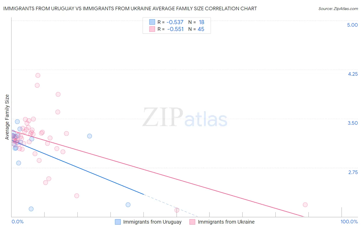 Immigrants from Uruguay vs Immigrants from Ukraine Average Family Size