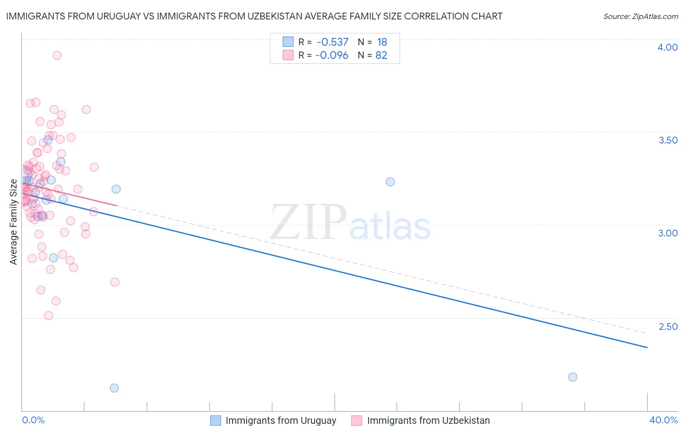 Immigrants from Uruguay vs Immigrants from Uzbekistan Average Family Size