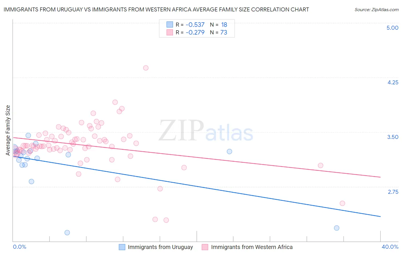 Immigrants from Uruguay vs Immigrants from Western Africa Average Family Size