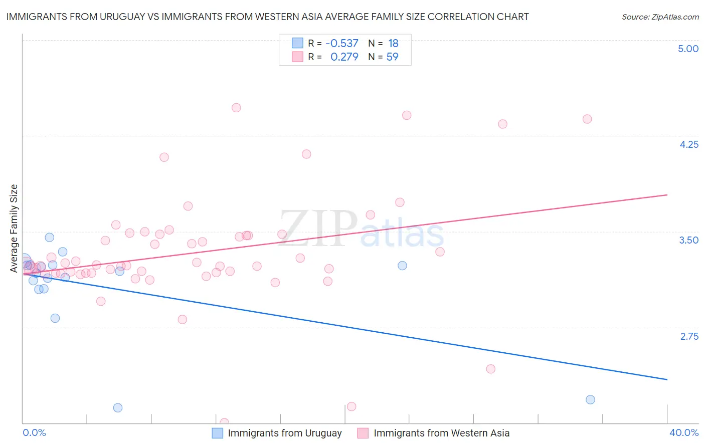 Immigrants from Uruguay vs Immigrants from Western Asia Average Family Size