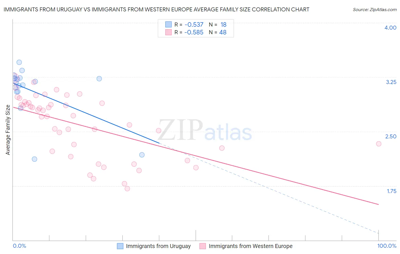 Immigrants from Uruguay vs Immigrants from Western Europe Average Family Size