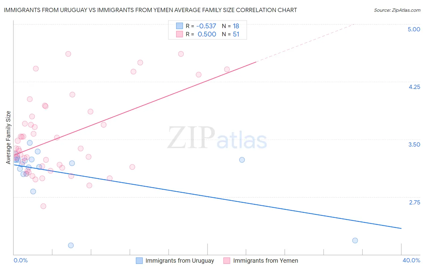 Immigrants from Uruguay vs Immigrants from Yemen Average Family Size