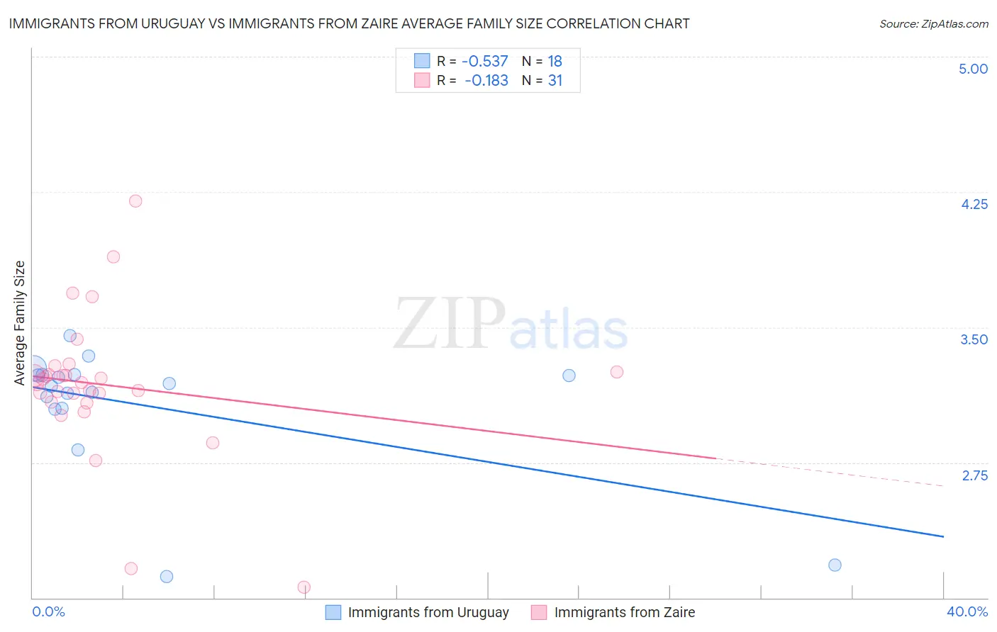 Immigrants from Uruguay vs Immigrants from Zaire Average Family Size