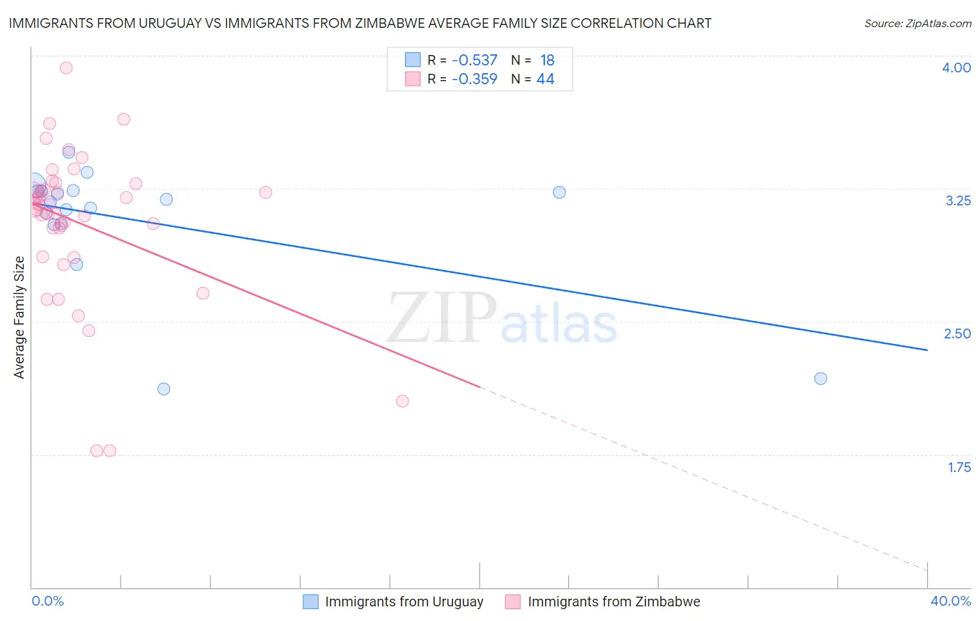 Immigrants from Uruguay vs Immigrants from Zimbabwe Average Family Size