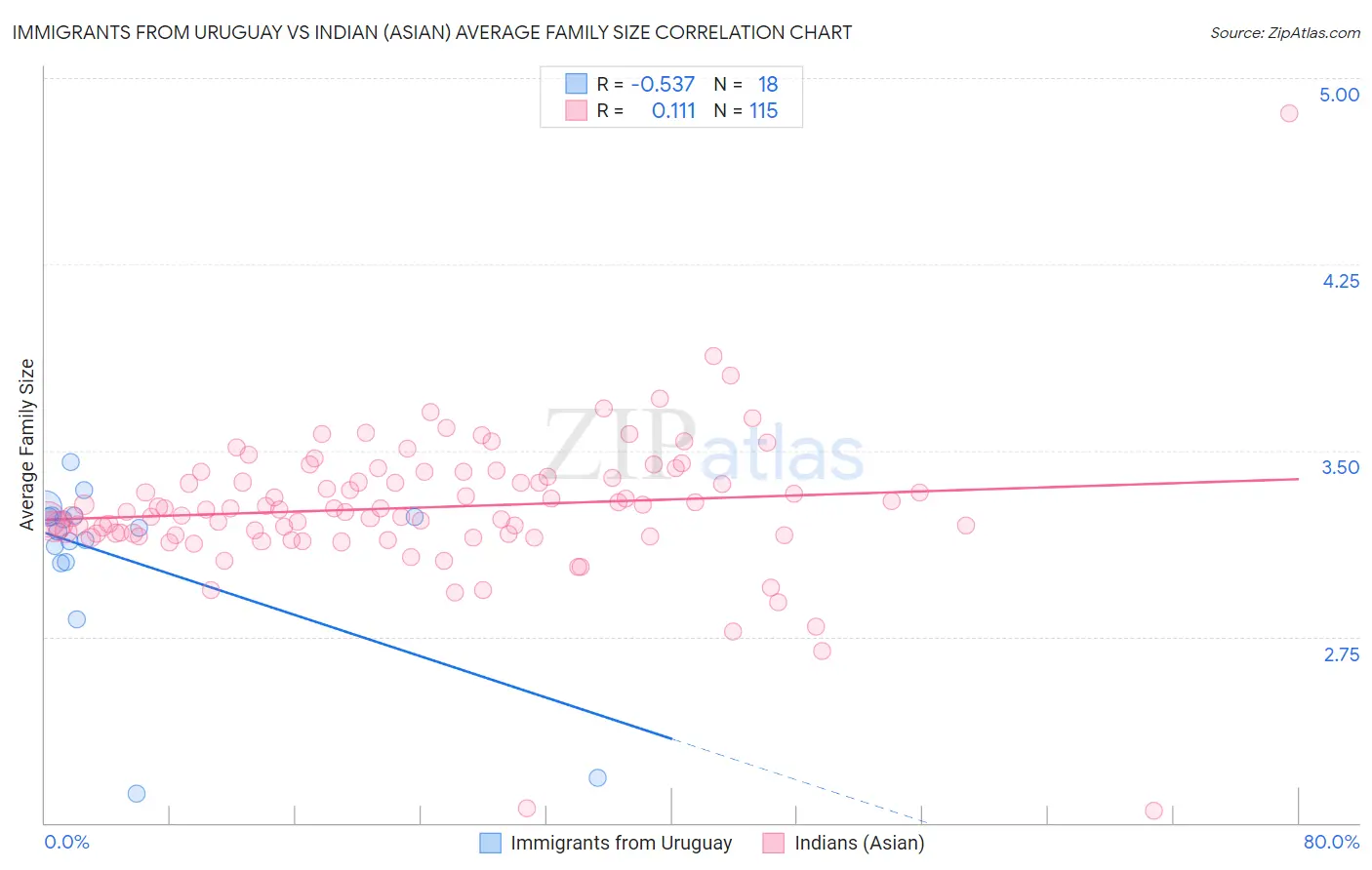 Immigrants from Uruguay vs Indian (Asian) Average Family Size
