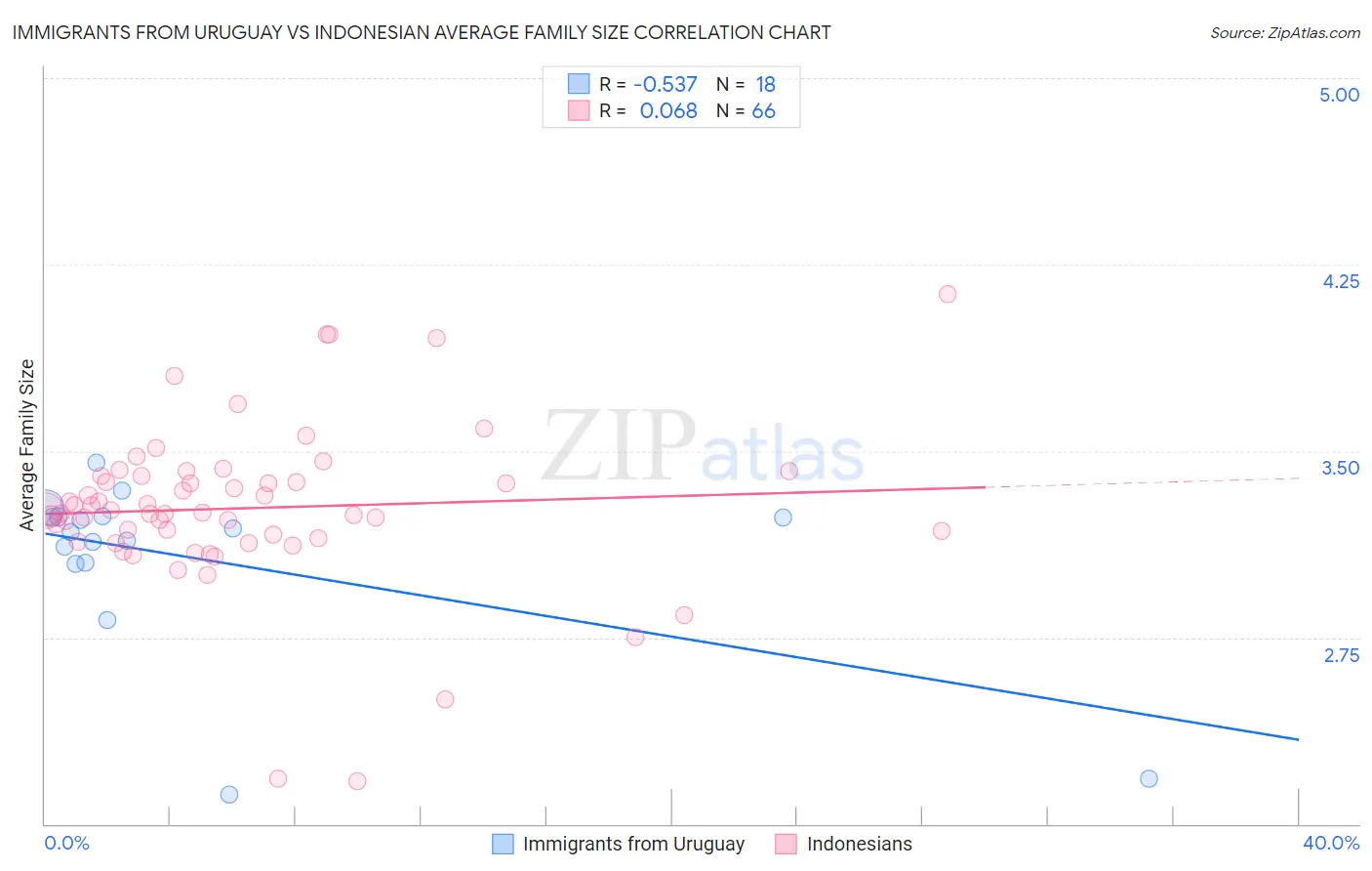 Immigrants from Uruguay vs Indonesian Average Family Size