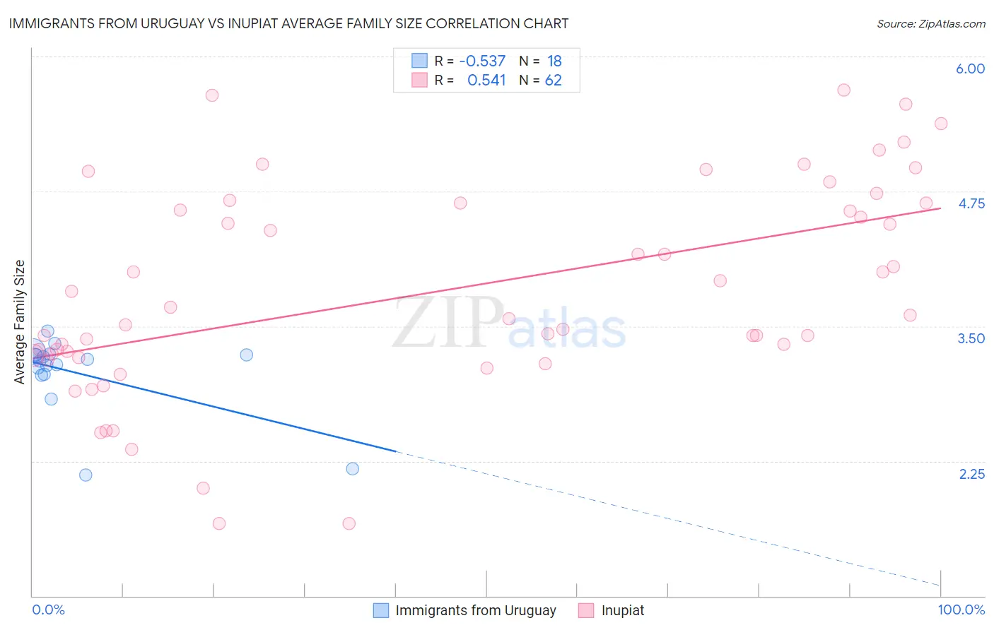 Immigrants from Uruguay vs Inupiat Average Family Size
