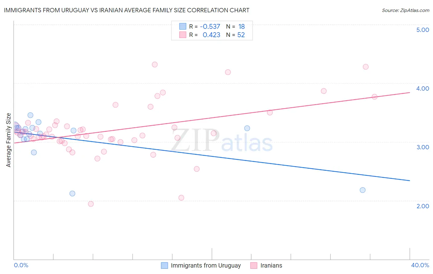 Immigrants from Uruguay vs Iranian Average Family Size