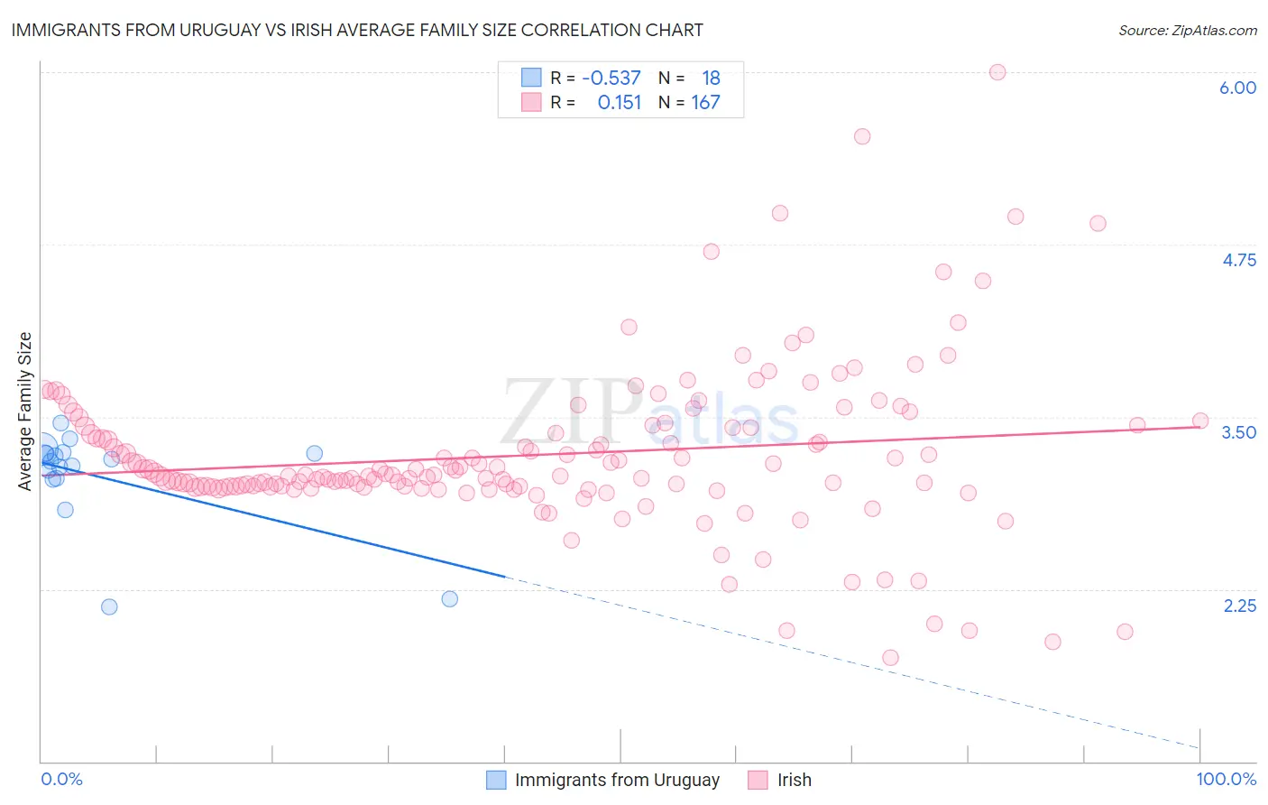 Immigrants from Uruguay vs Irish Average Family Size