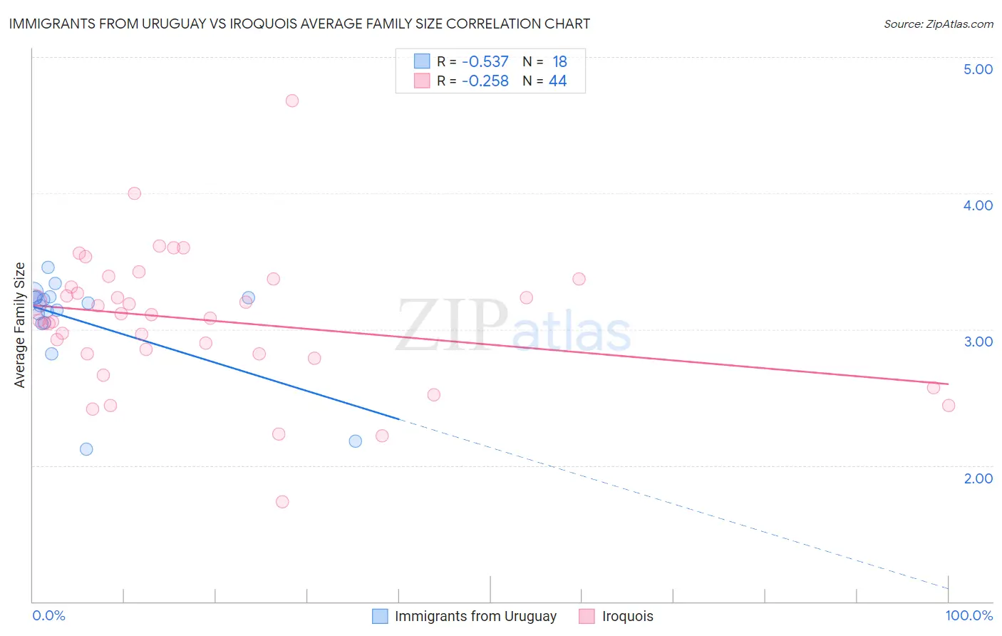 Immigrants from Uruguay vs Iroquois Average Family Size