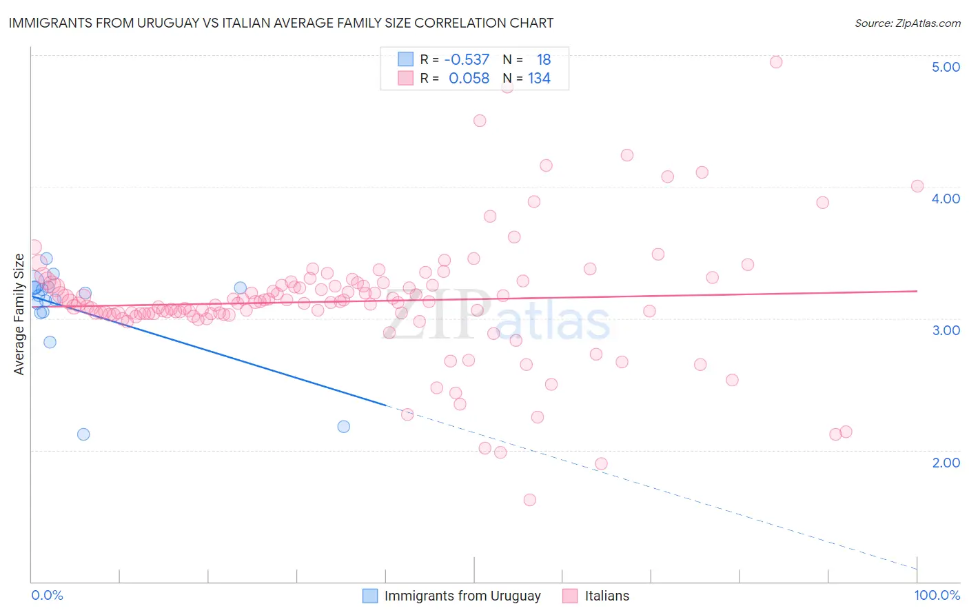 Immigrants from Uruguay vs Italian Average Family Size