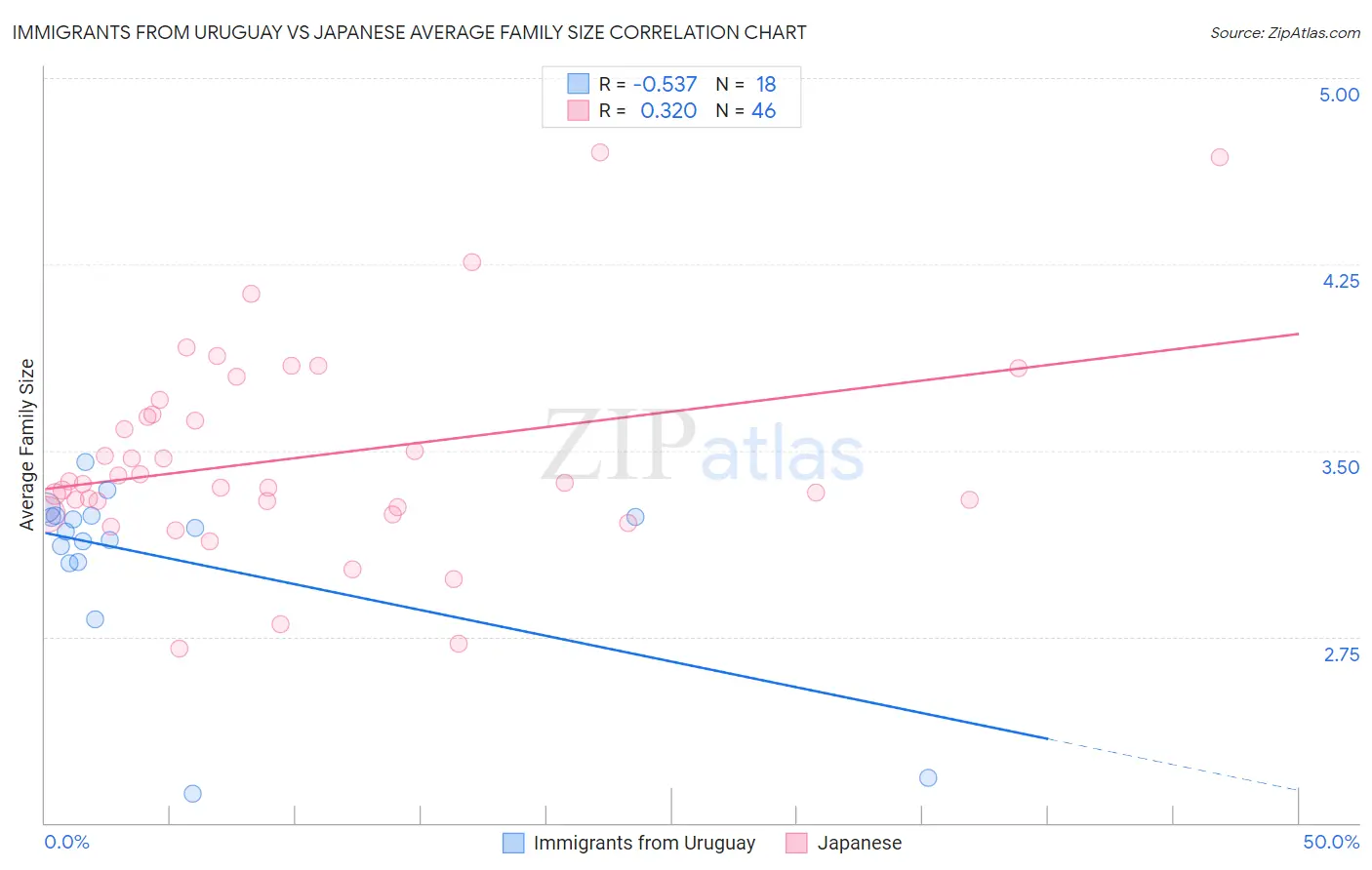 Immigrants from Uruguay vs Japanese Average Family Size