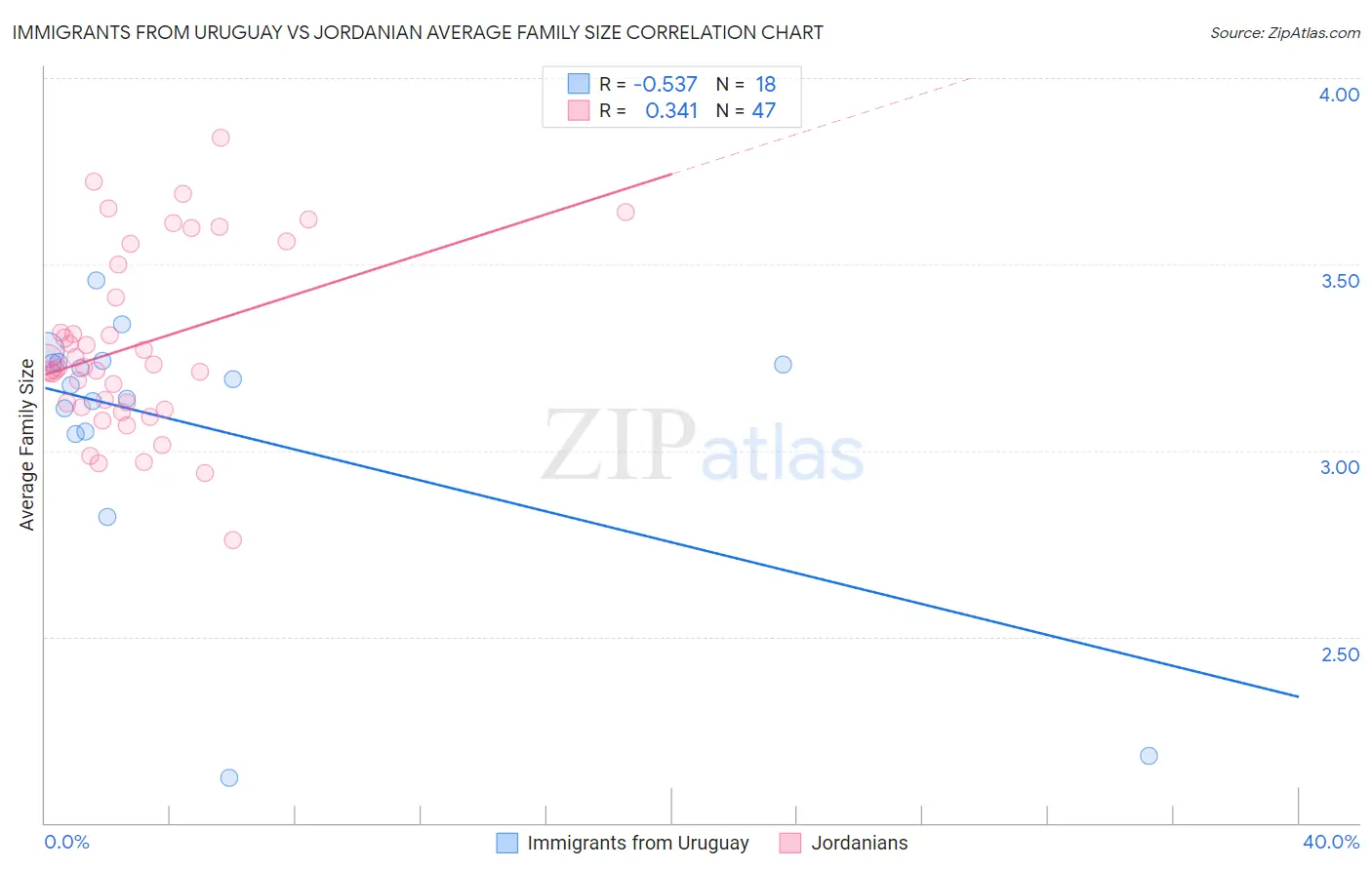 Immigrants from Uruguay vs Jordanian Average Family Size