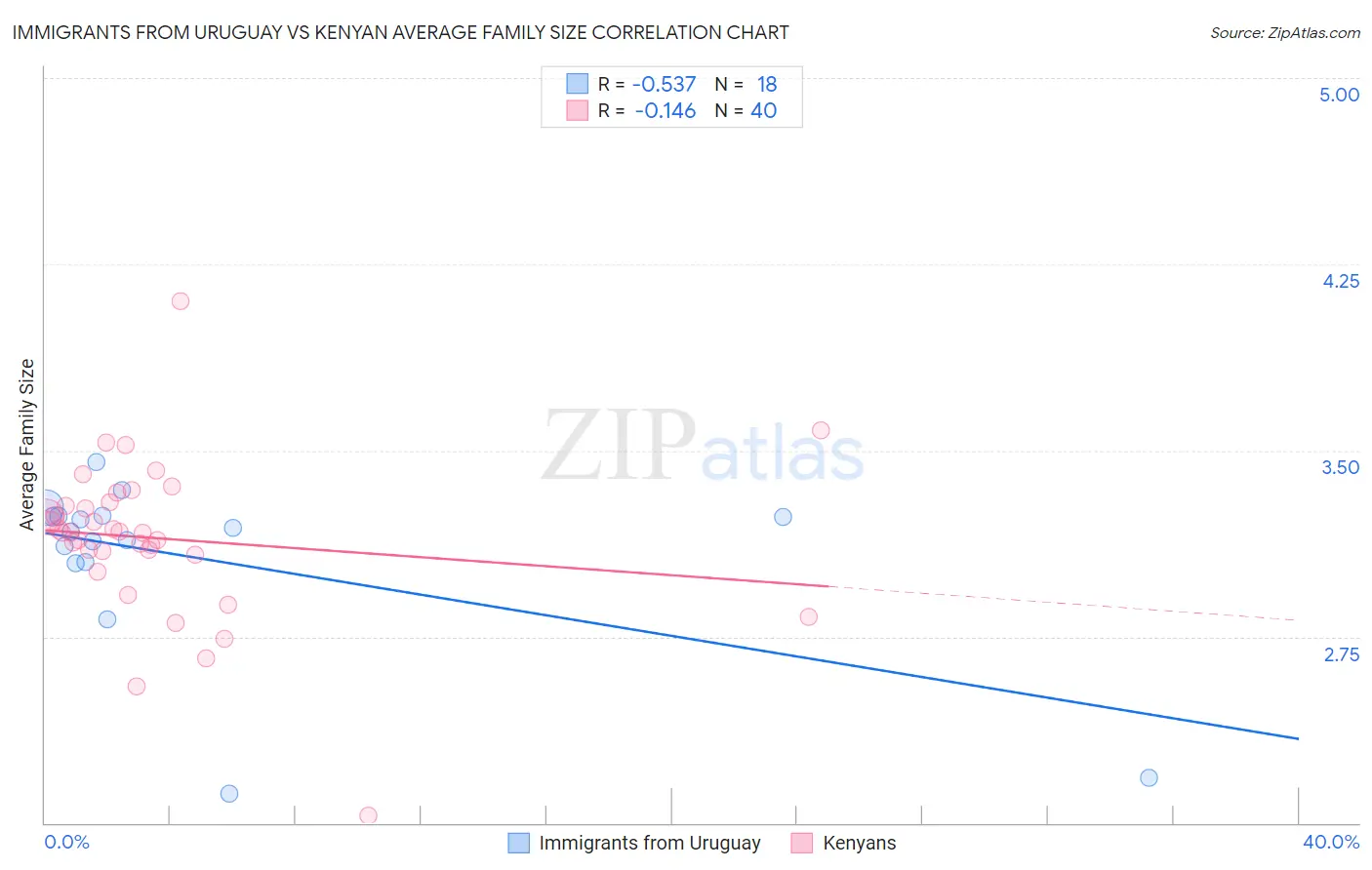 Immigrants from Uruguay vs Kenyan Average Family Size