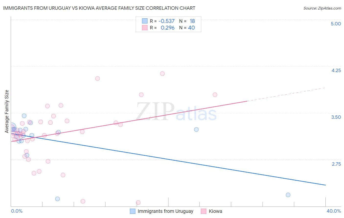 Immigrants from Uruguay vs Kiowa Average Family Size
