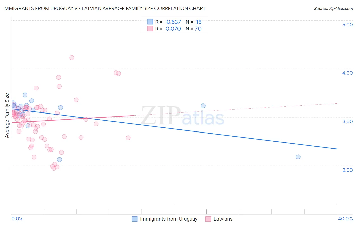 Immigrants from Uruguay vs Latvian Average Family Size