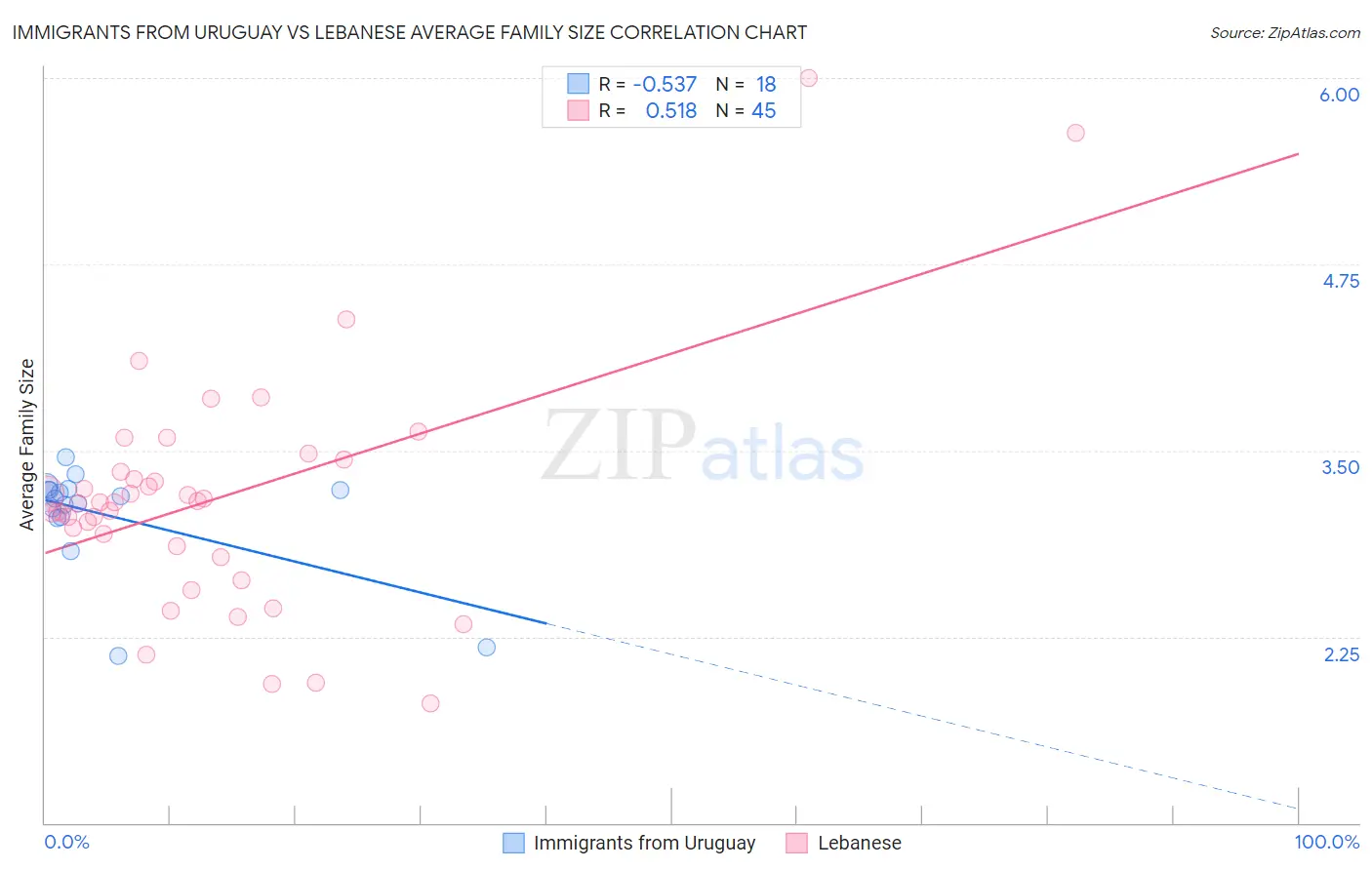 Immigrants from Uruguay vs Lebanese Average Family Size