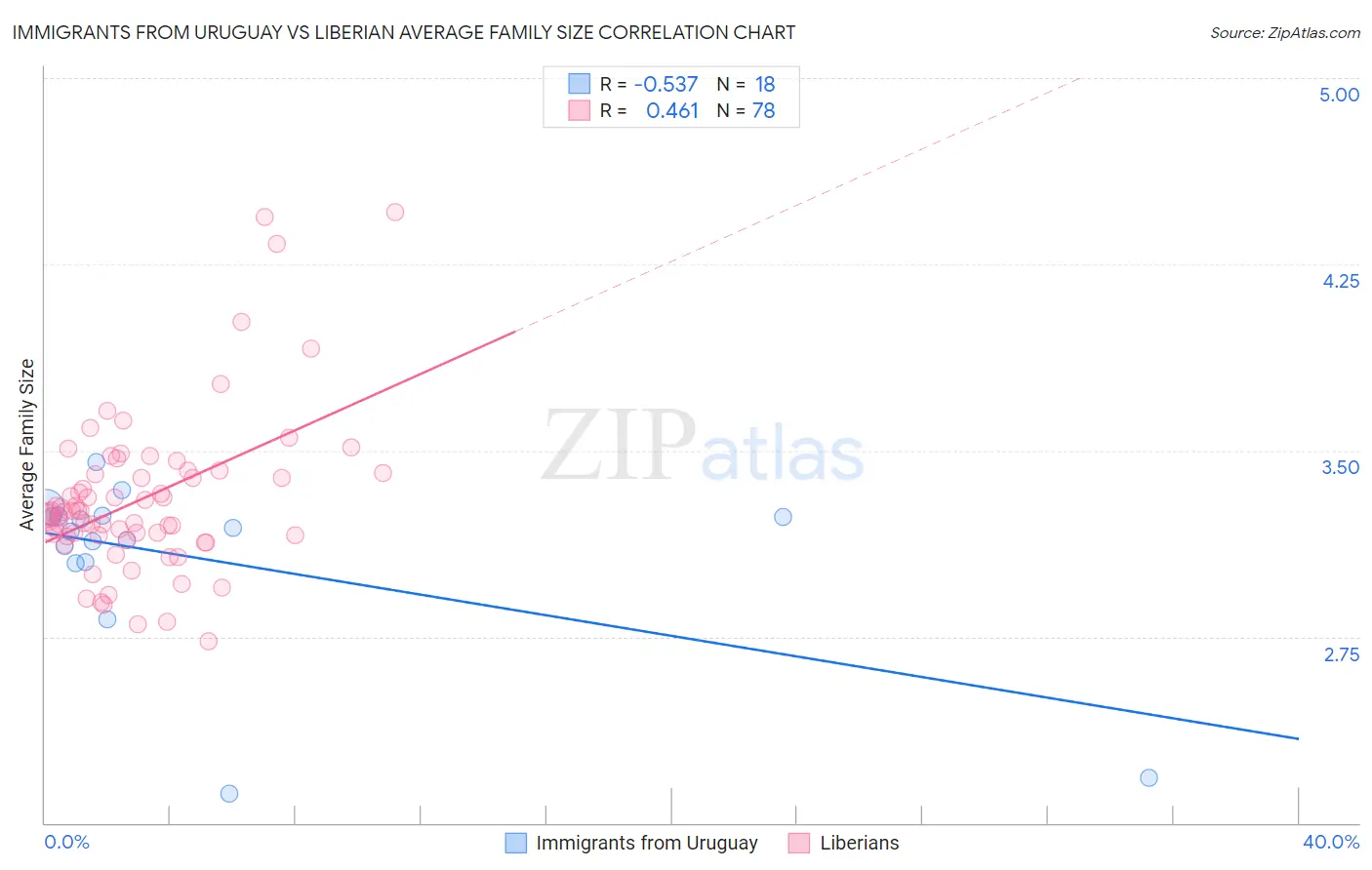Immigrants from Uruguay vs Liberian Average Family Size