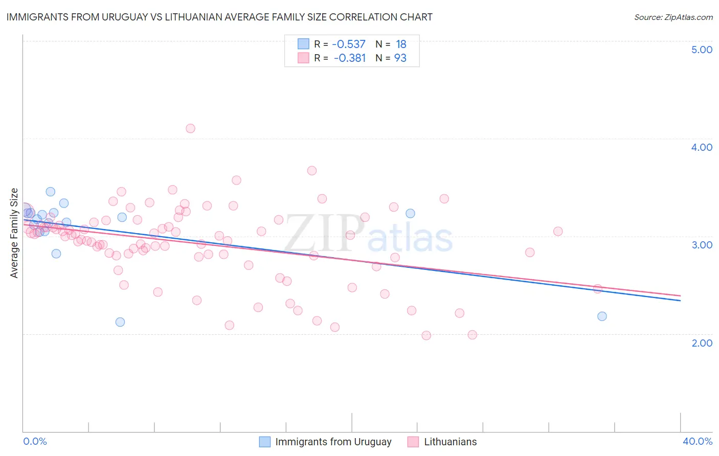 Immigrants from Uruguay vs Lithuanian Average Family Size