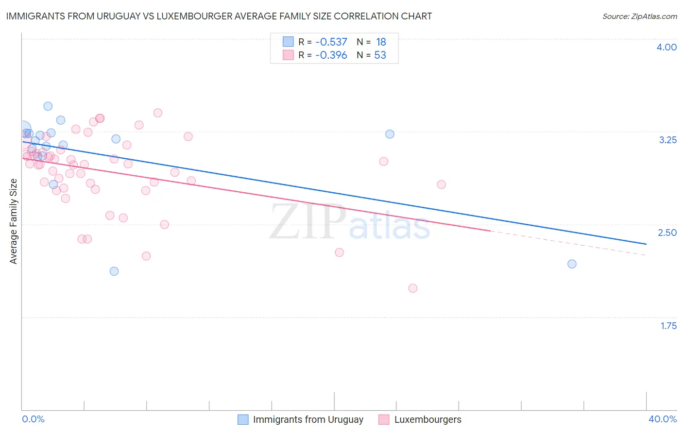 Immigrants from Uruguay vs Luxembourger Average Family Size