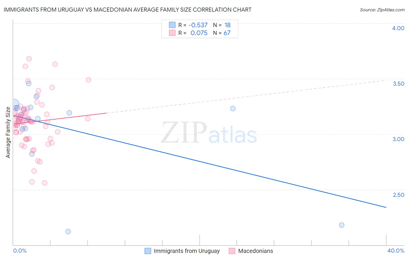 Immigrants from Uruguay vs Macedonian Average Family Size