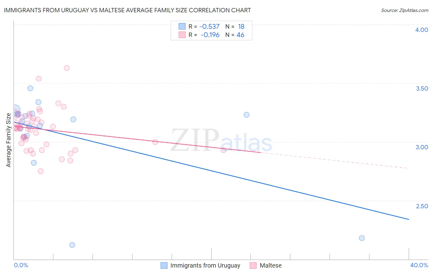 Immigrants from Uruguay vs Maltese Average Family Size