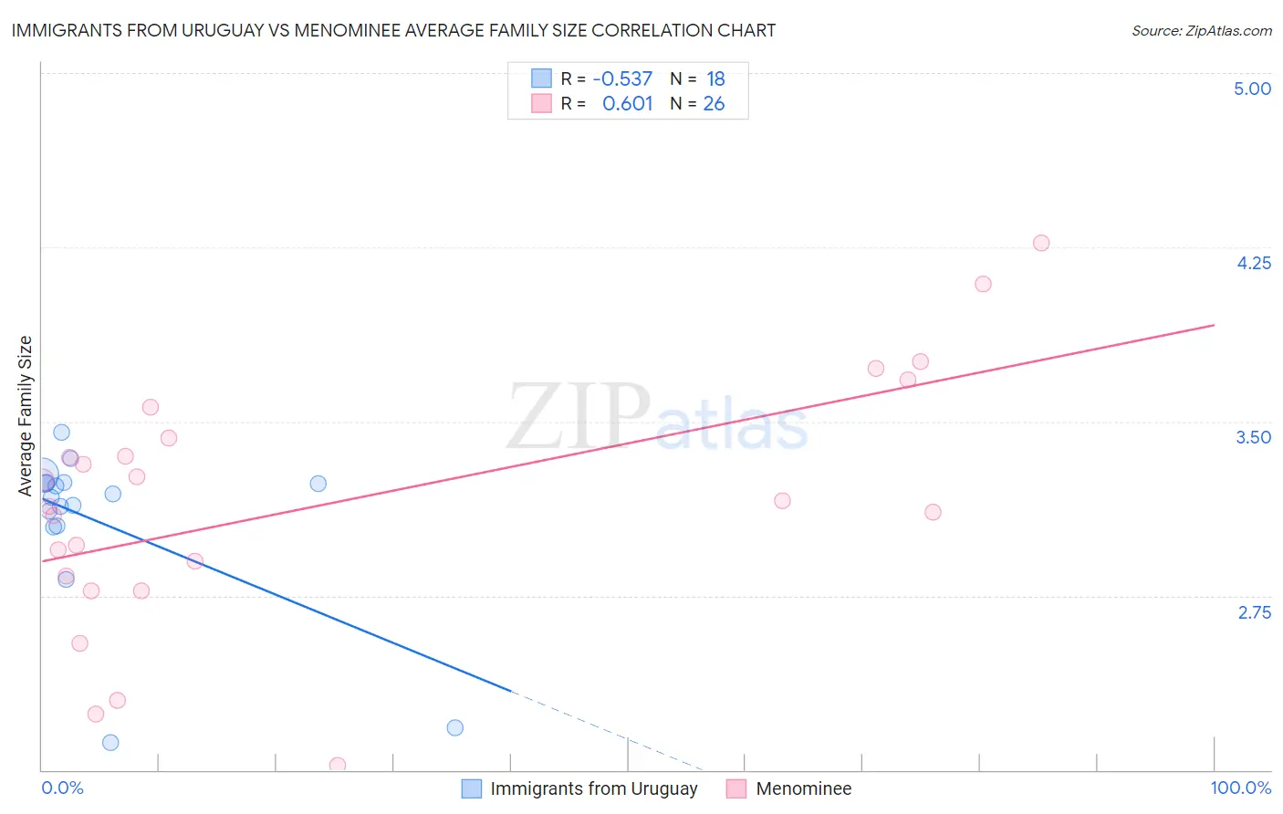 Immigrants from Uruguay vs Menominee Average Family Size