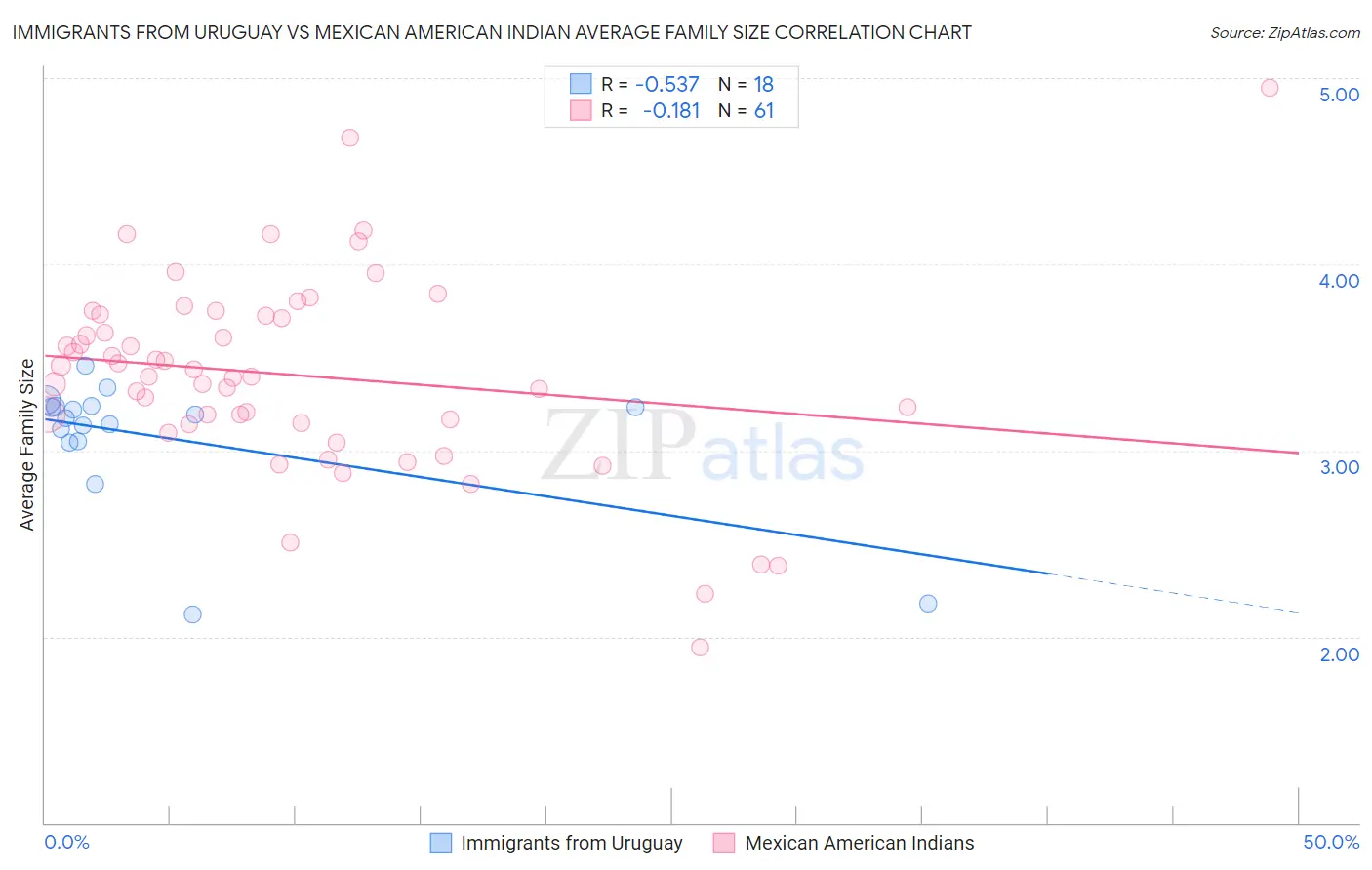 Immigrants from Uruguay vs Mexican American Indian Average Family Size