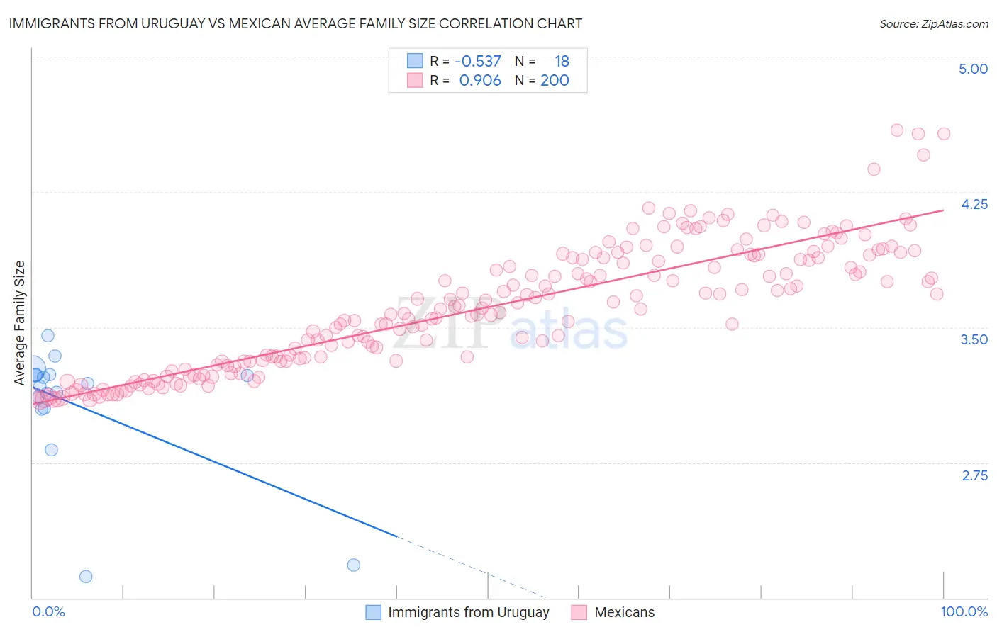 Immigrants from Uruguay vs Mexican Average Family Size