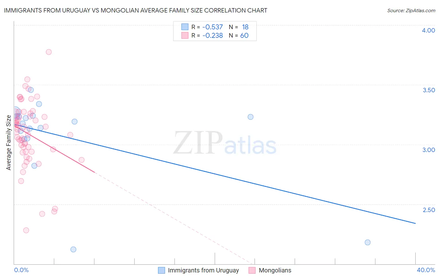 Immigrants from Uruguay vs Mongolian Average Family Size