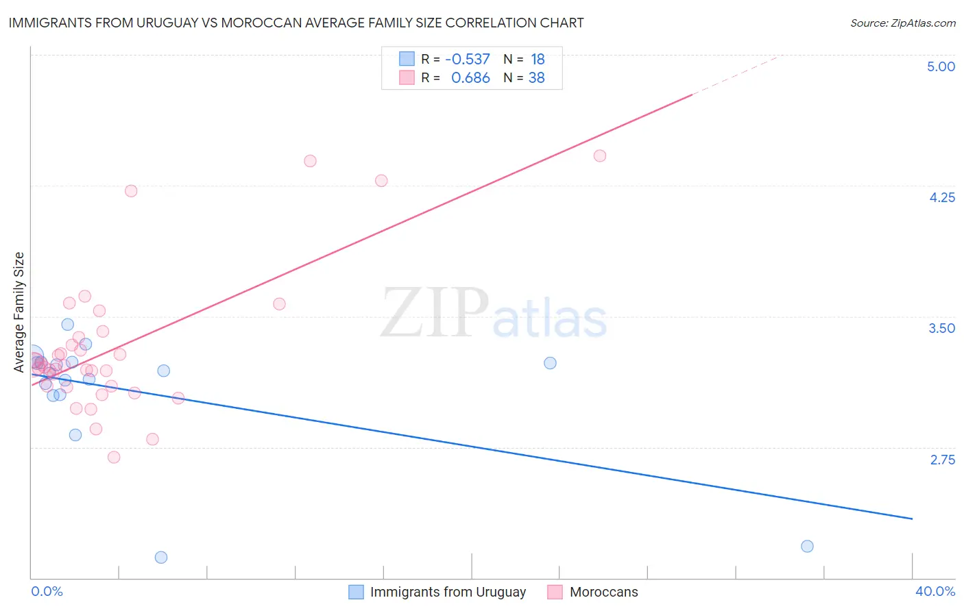 Immigrants from Uruguay vs Moroccan Average Family Size