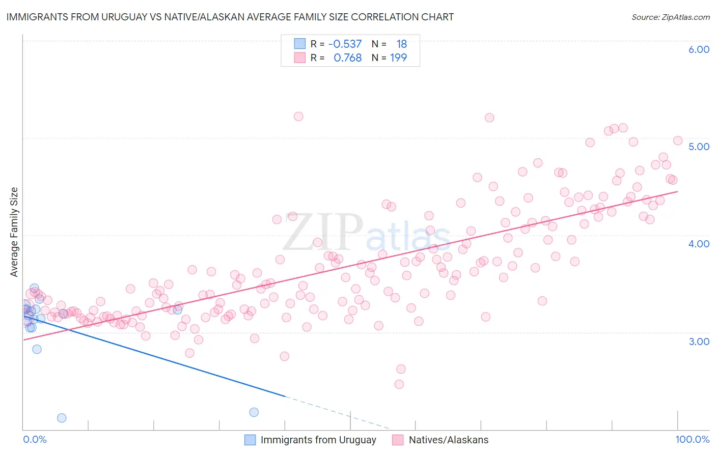 Immigrants from Uruguay vs Native/Alaskan Average Family Size