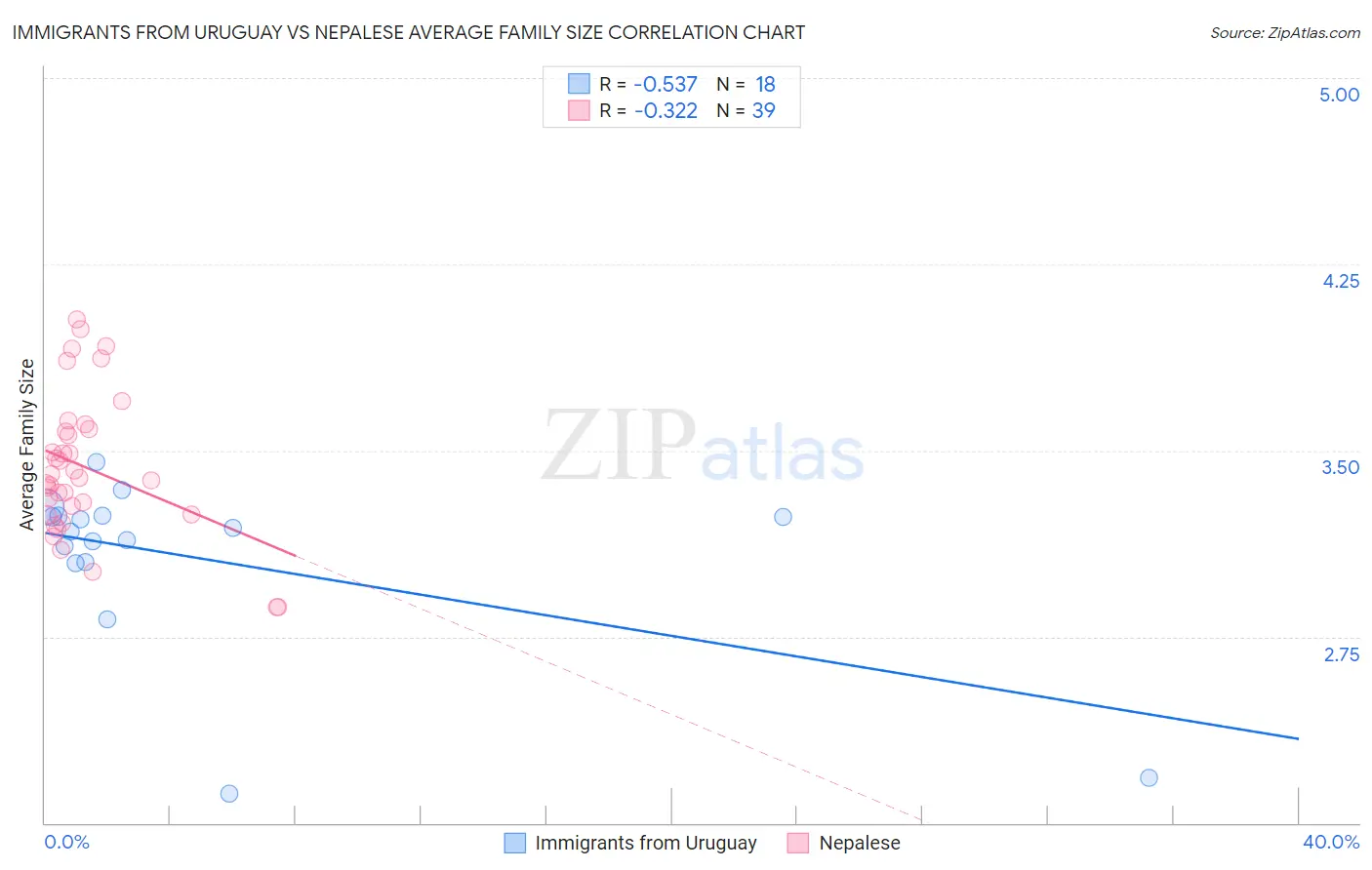 Immigrants from Uruguay vs Nepalese Average Family Size