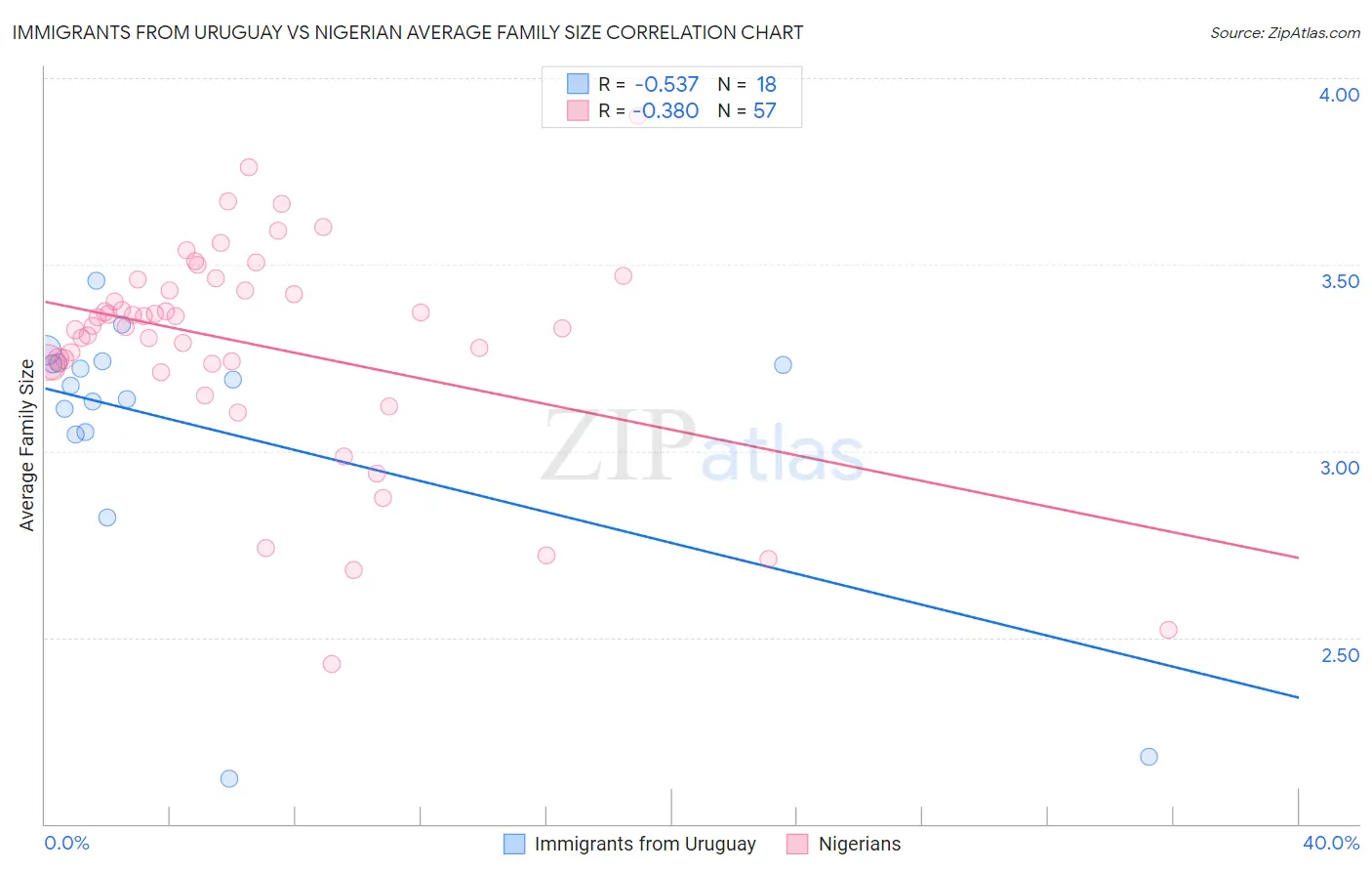 Immigrants from Uruguay vs Nigerian Average Family Size