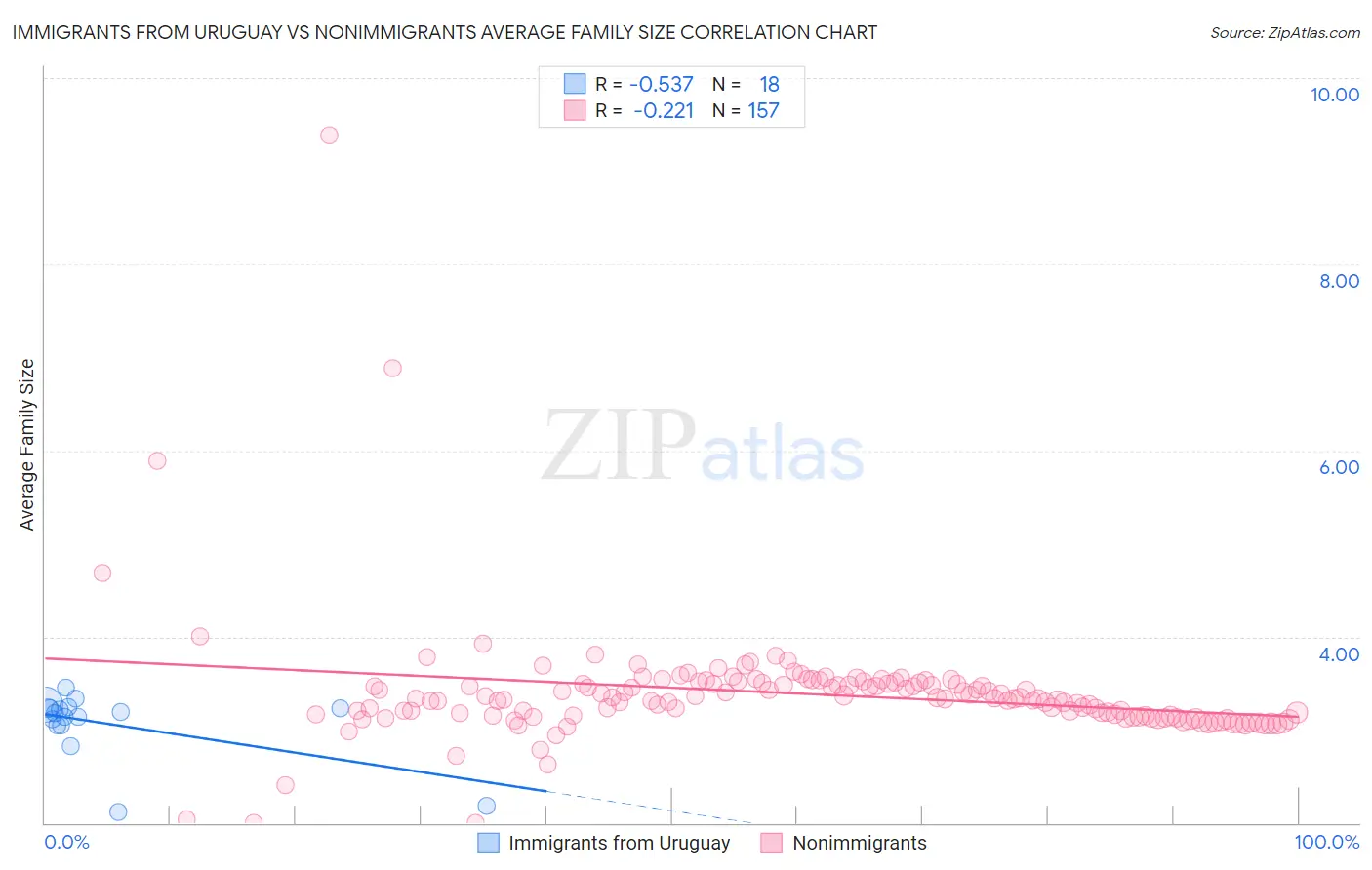 Immigrants from Uruguay vs Nonimmigrants Average Family Size