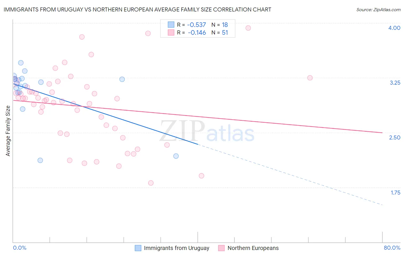 Immigrants from Uruguay vs Northern European Average Family Size