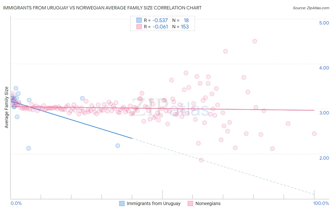 Immigrants from Uruguay vs Norwegian Average Family Size