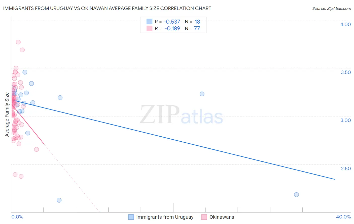 Immigrants from Uruguay vs Okinawan Average Family Size