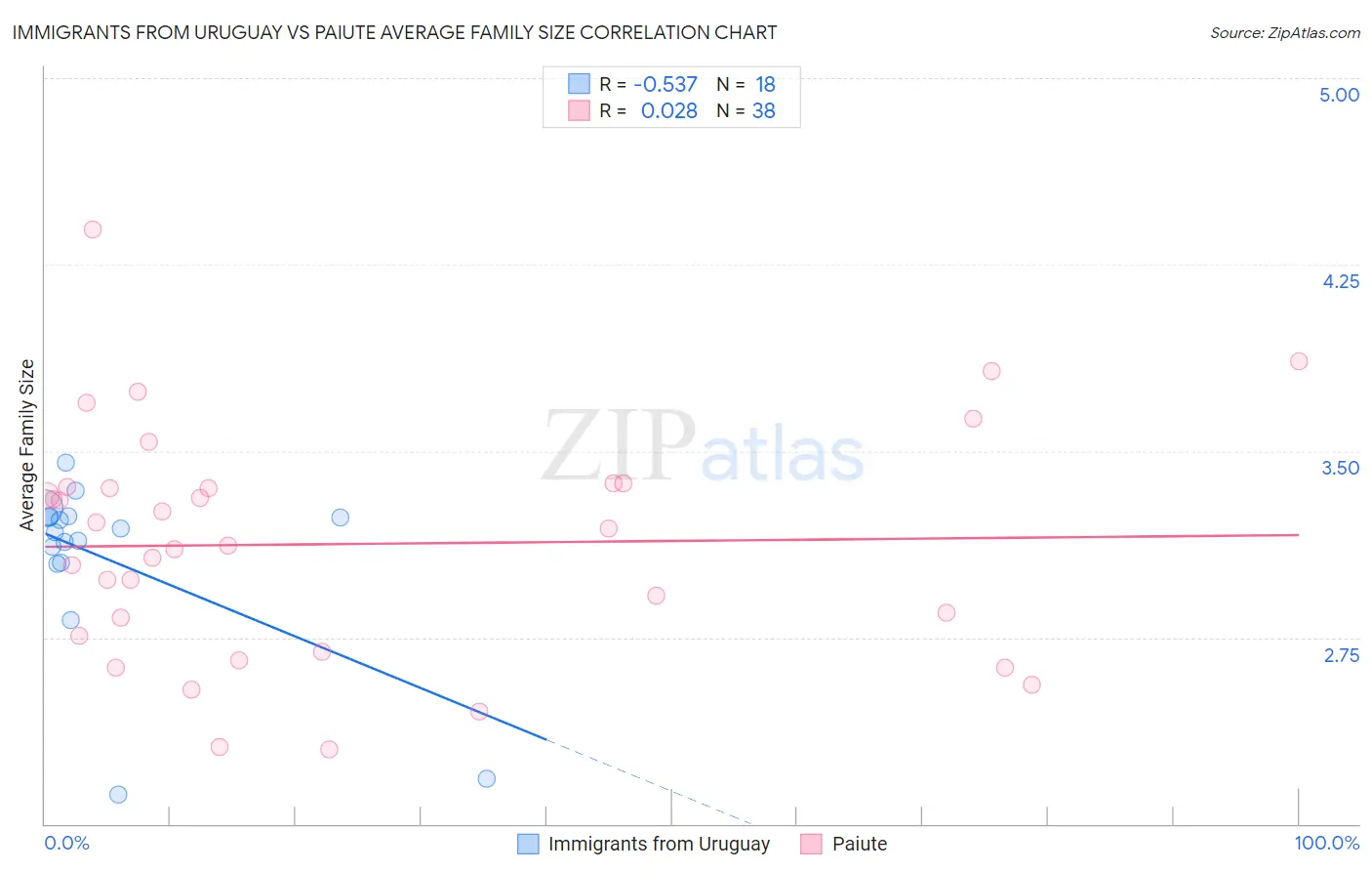 Immigrants from Uruguay vs Paiute Average Family Size